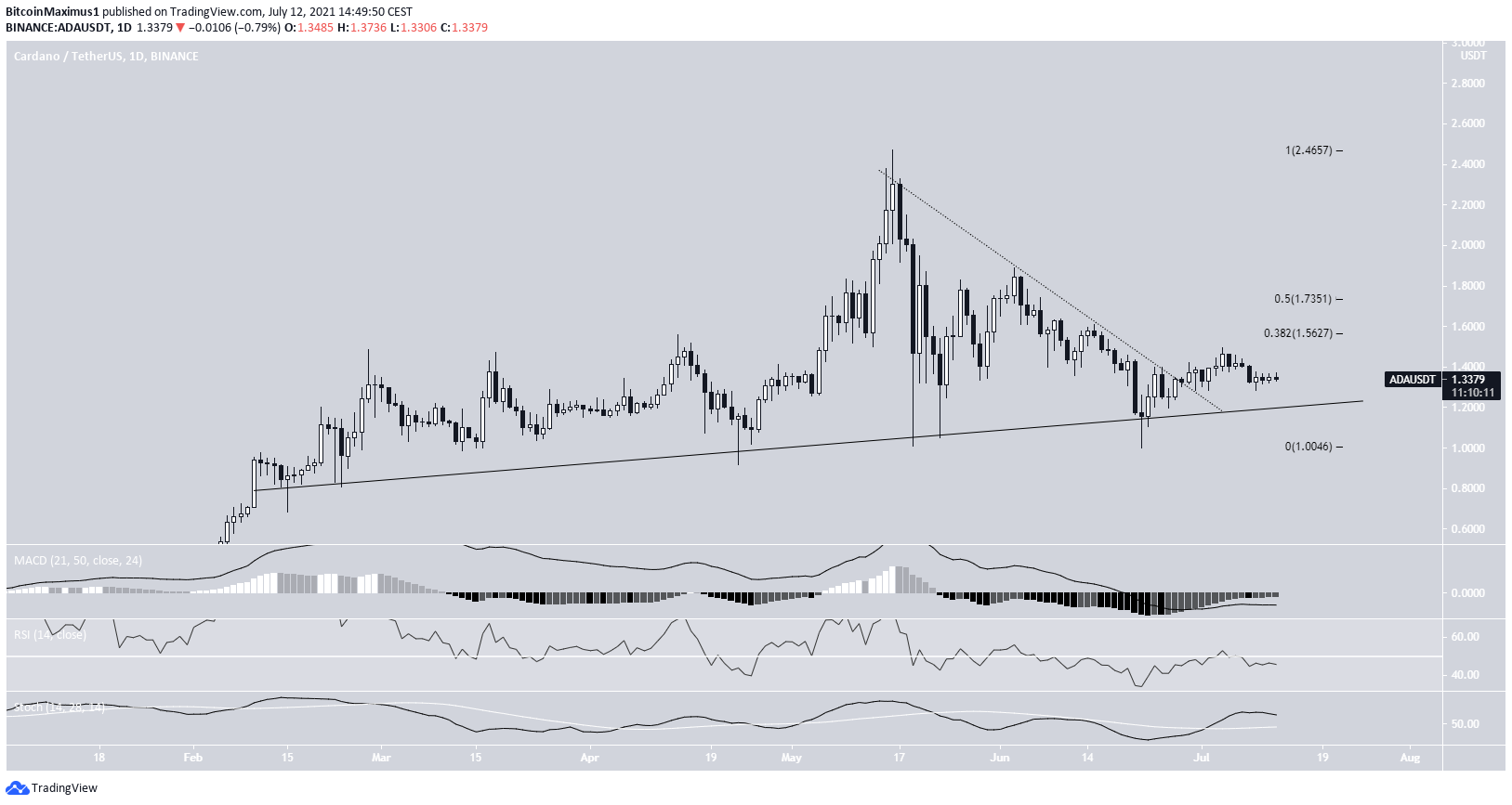 ADA Ascending support