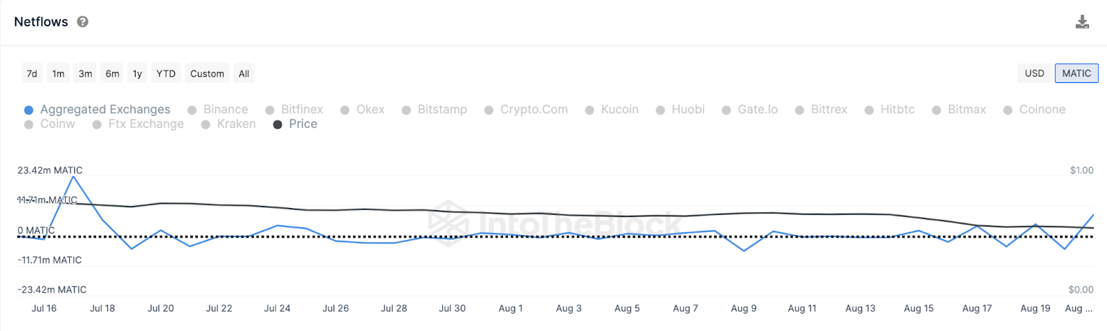 إيداعات MATIC في البورصات