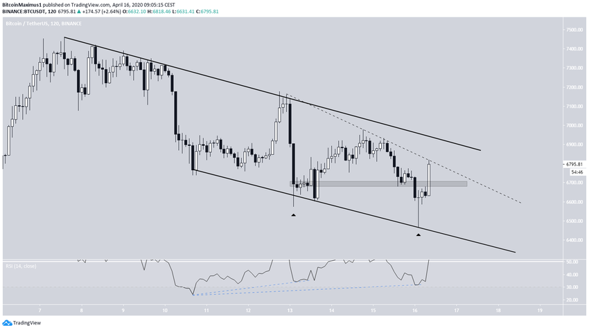 Bitcoin Descending Channel