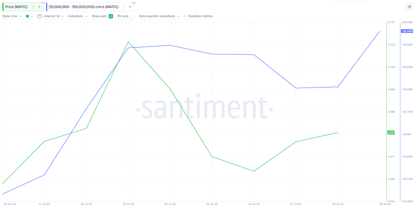 Polygon (MATIC) Game Changer | Whales Wallet Balances, July 2023 | Source: Santiment