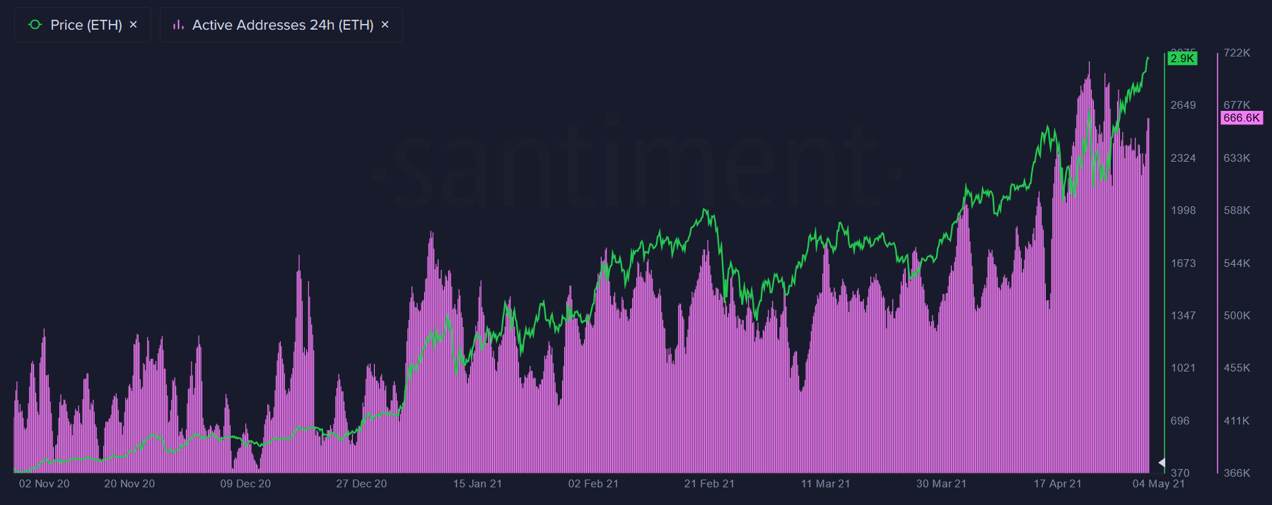 Число активных ether-адресов