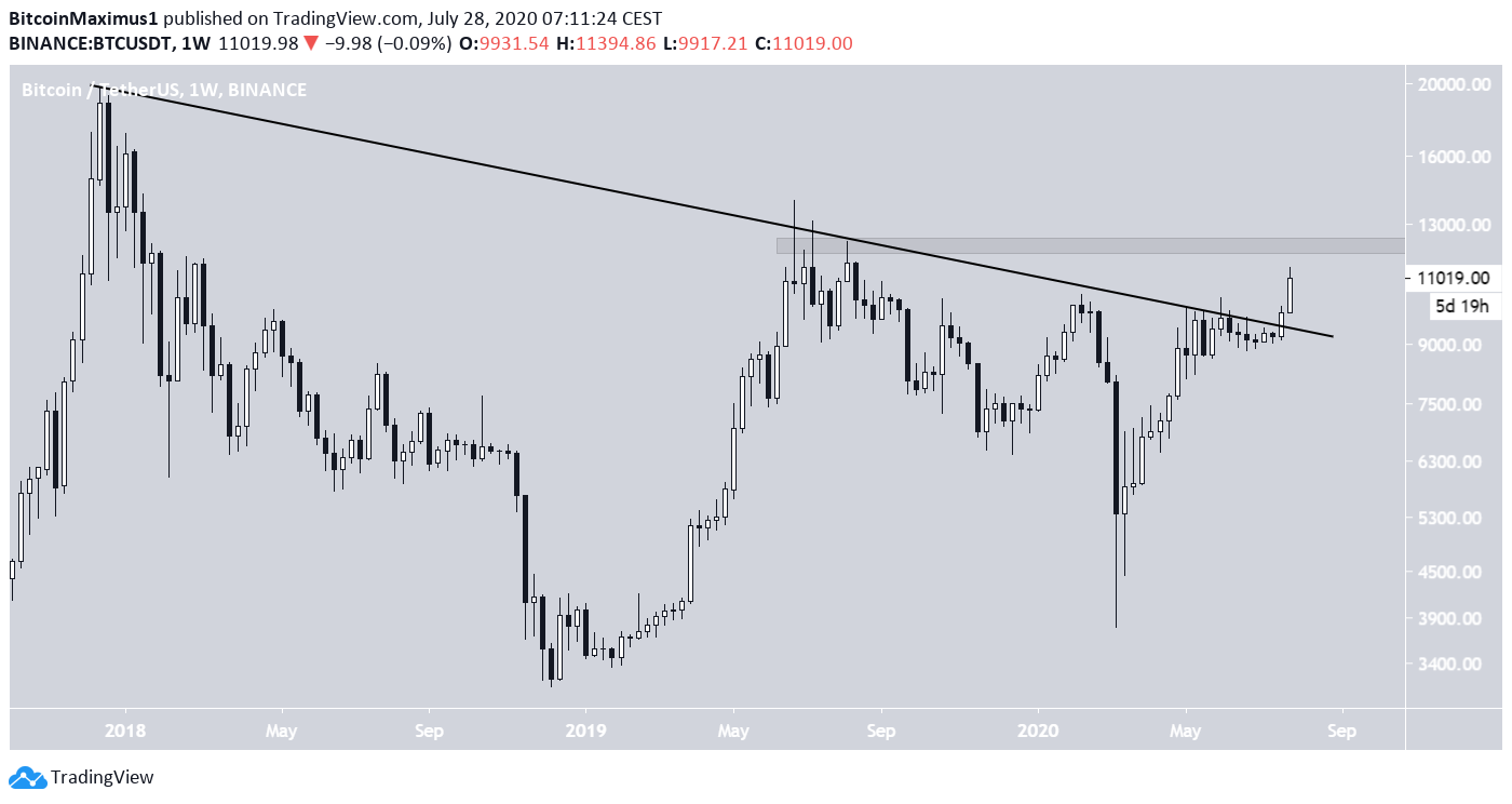 Bitcoin Weekly Resistance