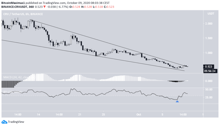 CRV Curve Finance Technical Analysis