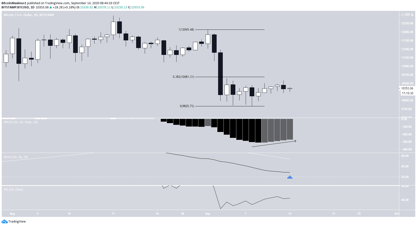 Bitcoin's Daily Outlook