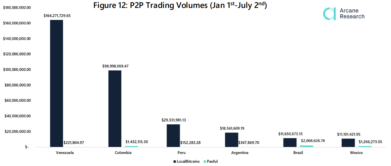 Venezuela é responsável por 42% do volume P2P da região