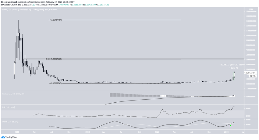 ICX Long-Term Levels