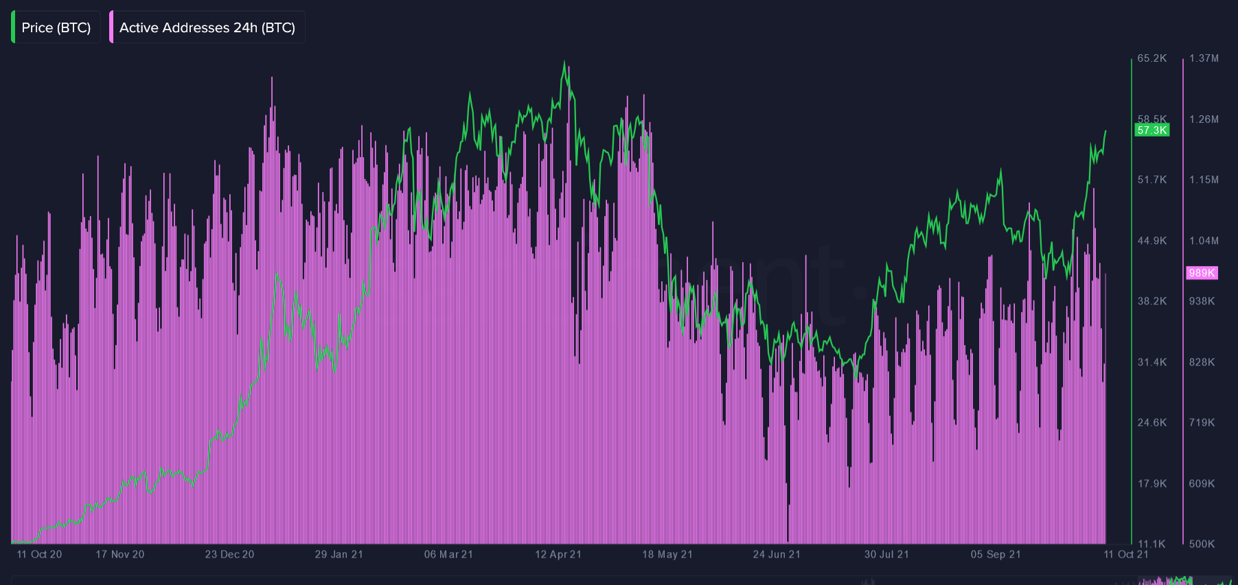 Число активных адресов в сети биткоина