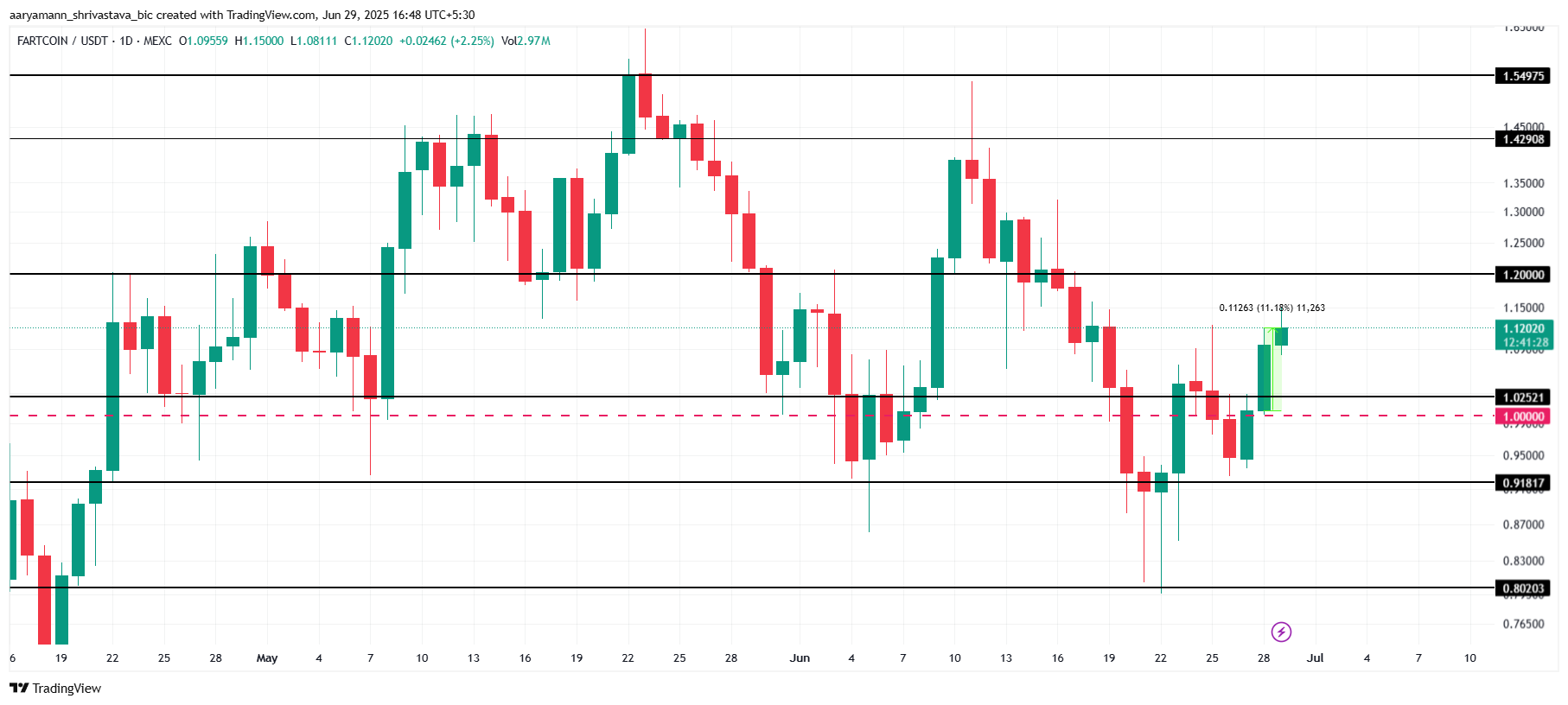 FARTCOIN Price Analysis. 