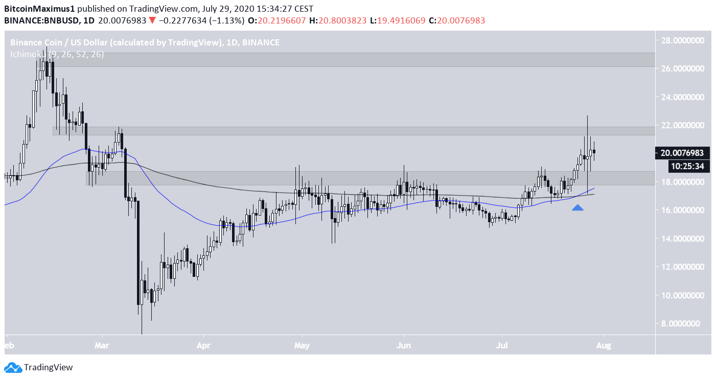 BNB/USD Movement