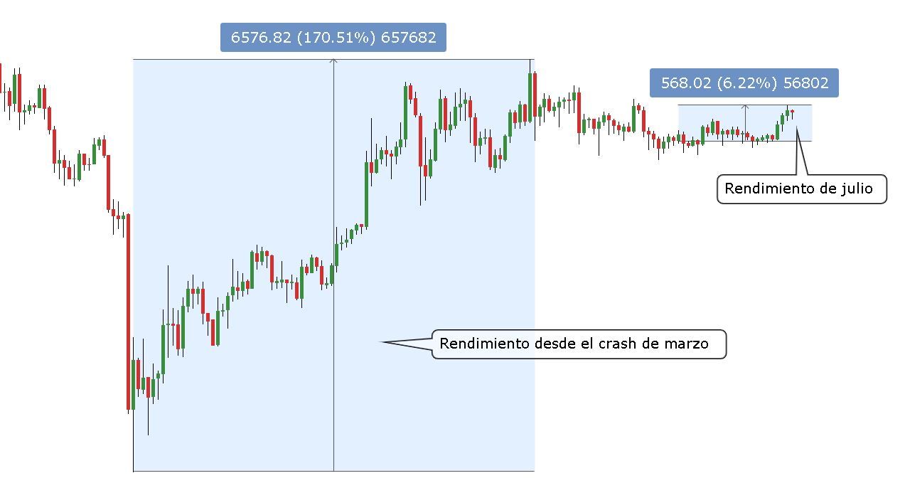 Gráfico de velas diarias de BTC/USD con rendimientos desde marzo y en el actual julio