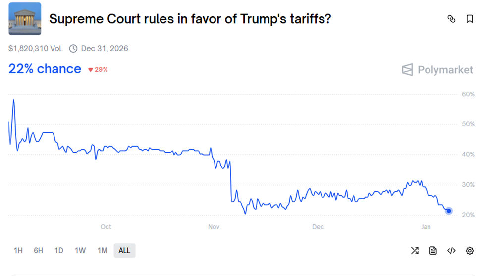 Odds of Supreme Court Ruling in Favor of Trump Tariffs