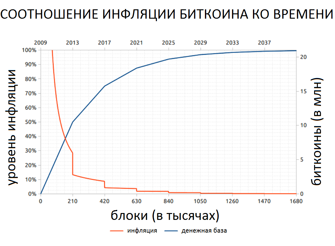 График, который отражает соотношение инфляции биткоина ко времени