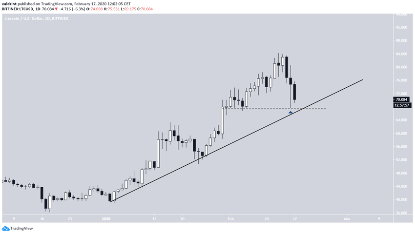 Litecoin Ascending Support