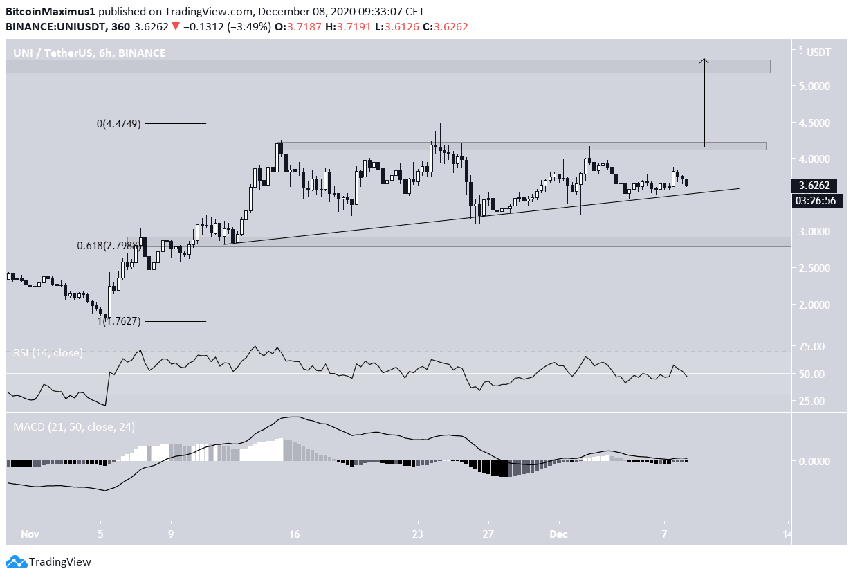 UNI Possible Breakout