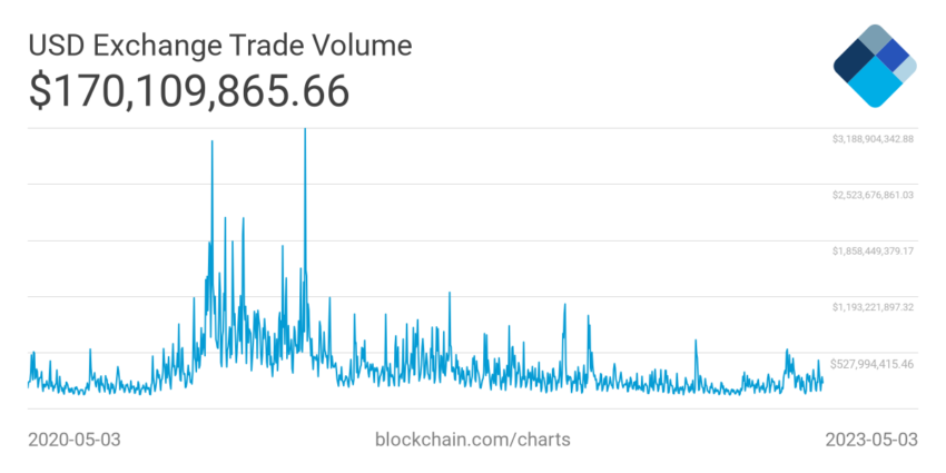 Obrót BTC na giełdach