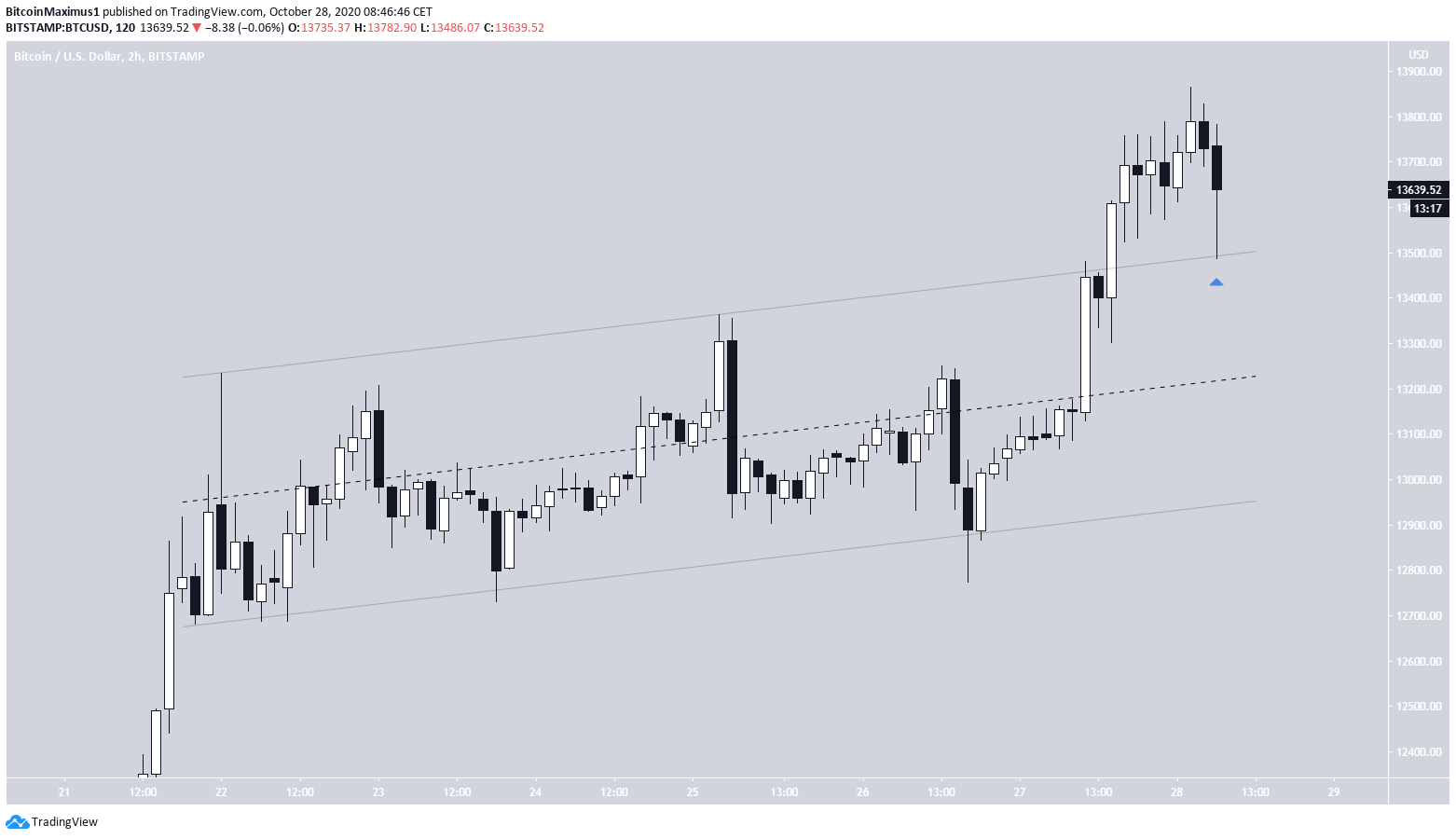 BTC Channel Breakout