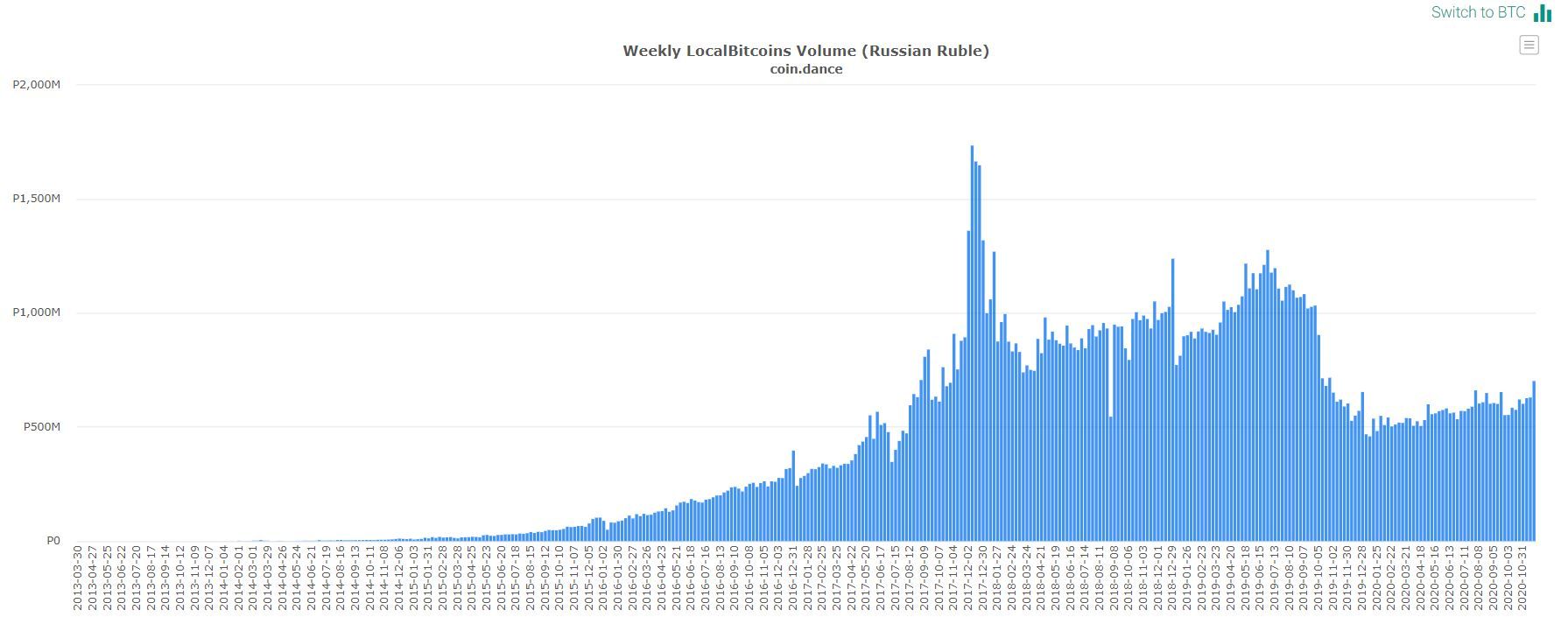 Объему покупок биткоинов россиянами