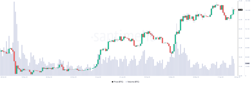 Wolumen tradingowy BTC