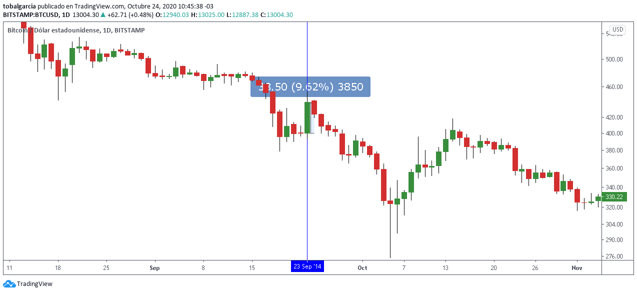Reacción del precio de Bitcoin ante el anuncio de la colaboración entre PayPal y BitPay. Fuente: TradingView