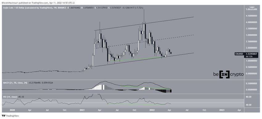Tygodniowy wykres Enjin Coin