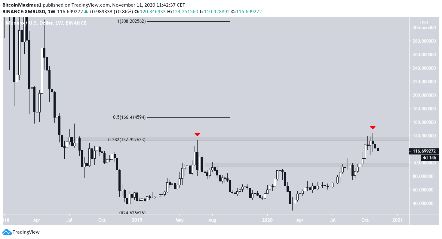 XMR Weekly Movement