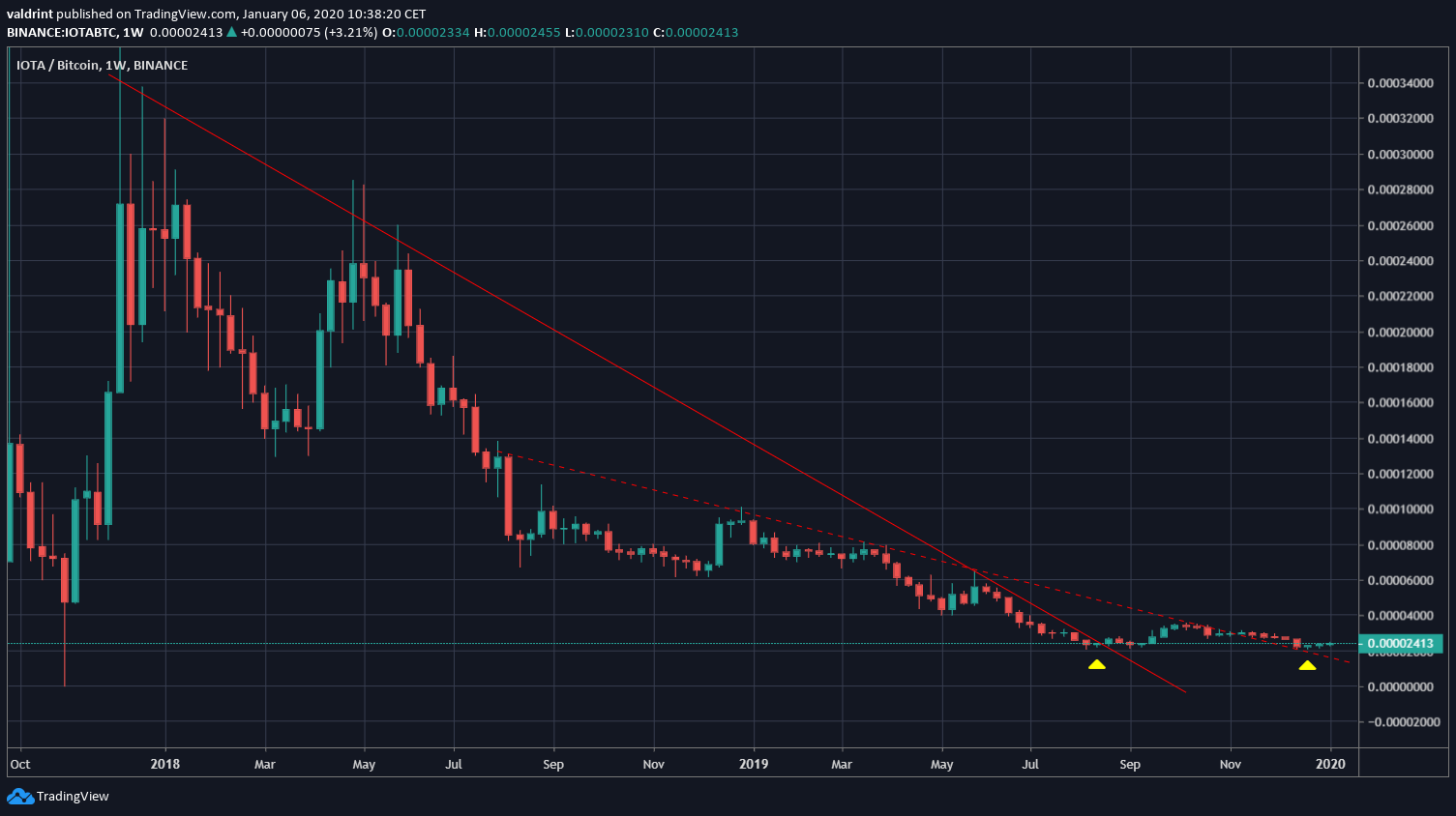 IOTA Double Bottom
