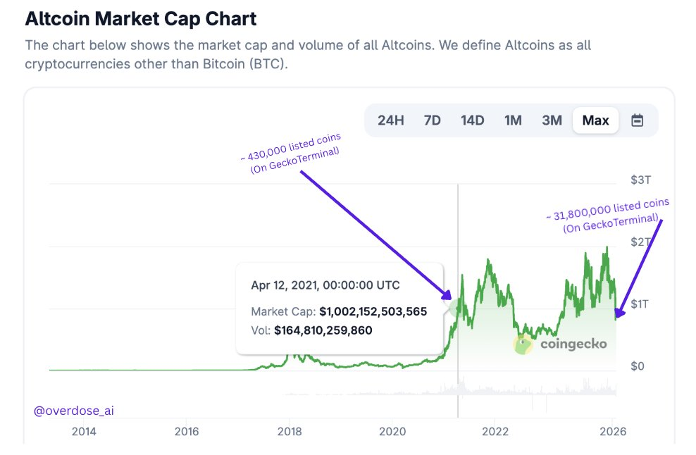 Altcoin Market Cap Chart. Source: Coingecko.