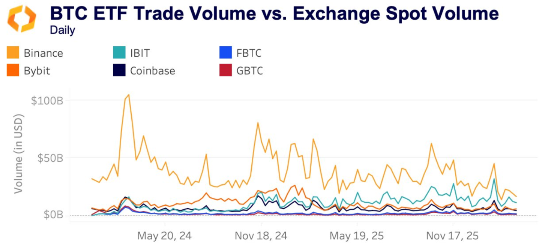 IBIT daily trading volume vs. Coinbase and Binance spot volumes