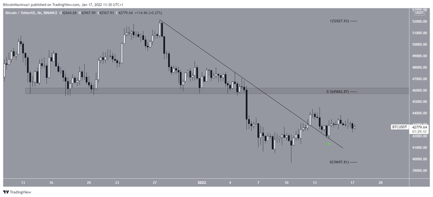Bitcoin - wykres 6-godzinny