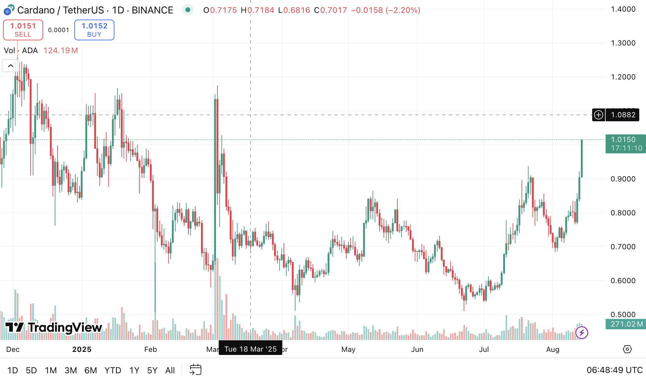ADA bröt 1 USD-gränsen. Källa: TradingView