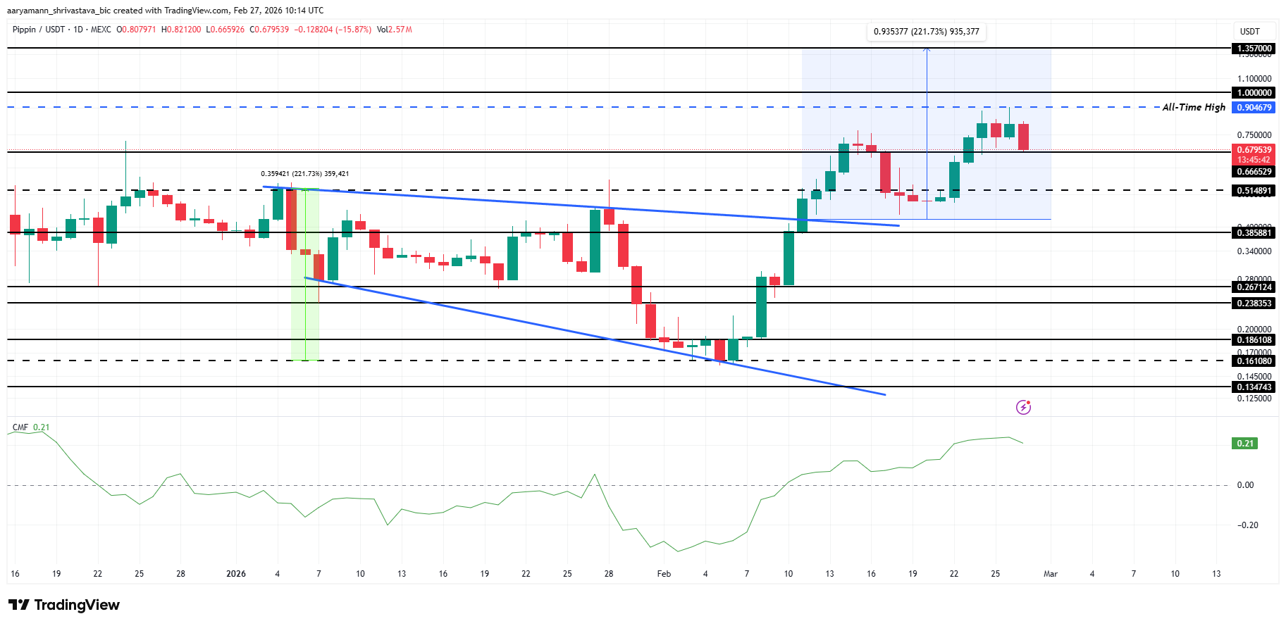 PIPPIN Price Analysis. 