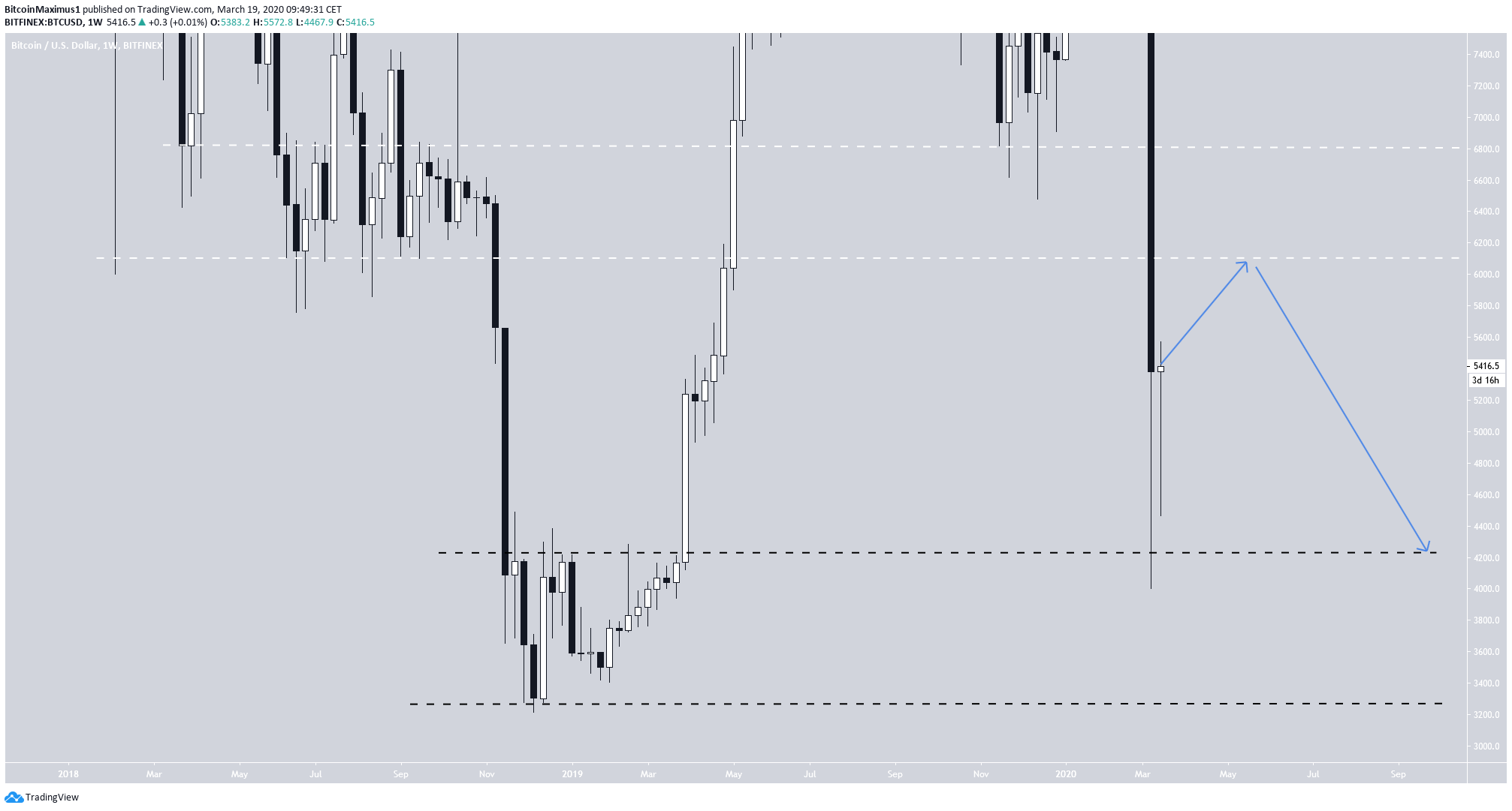 Bitcoin Long-Term Movement