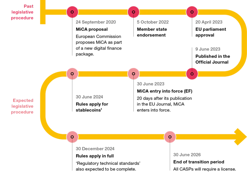 Markets in Crypto-Assets (MiCA) Proposed Timeline. Source: PwC