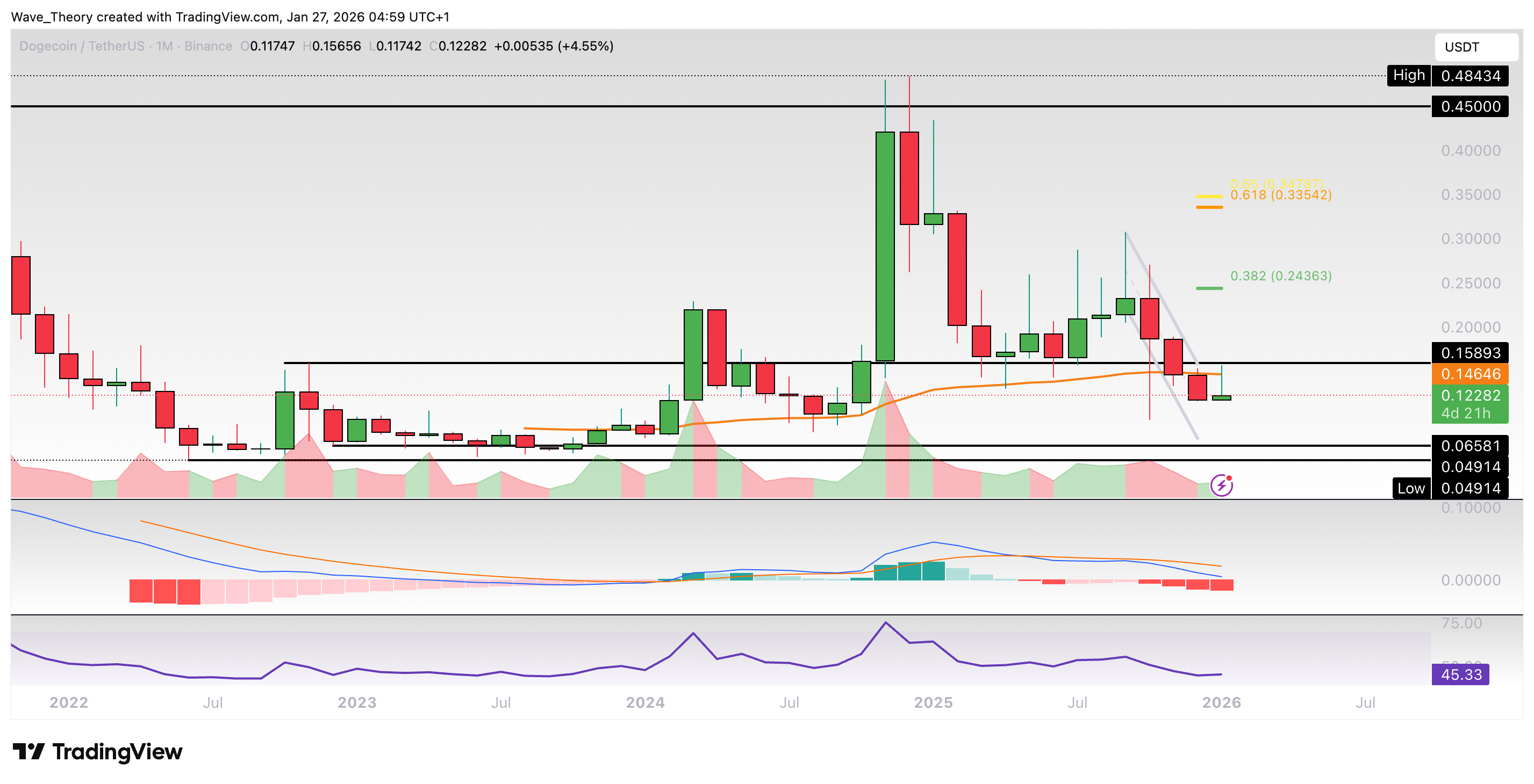 Dogecoin Preis Chart Tradingview
