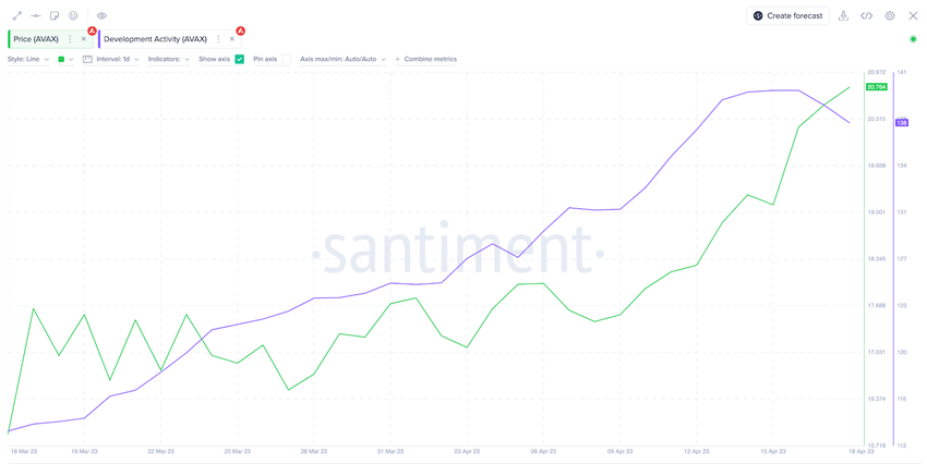 Aktywność deweloperów AVAX