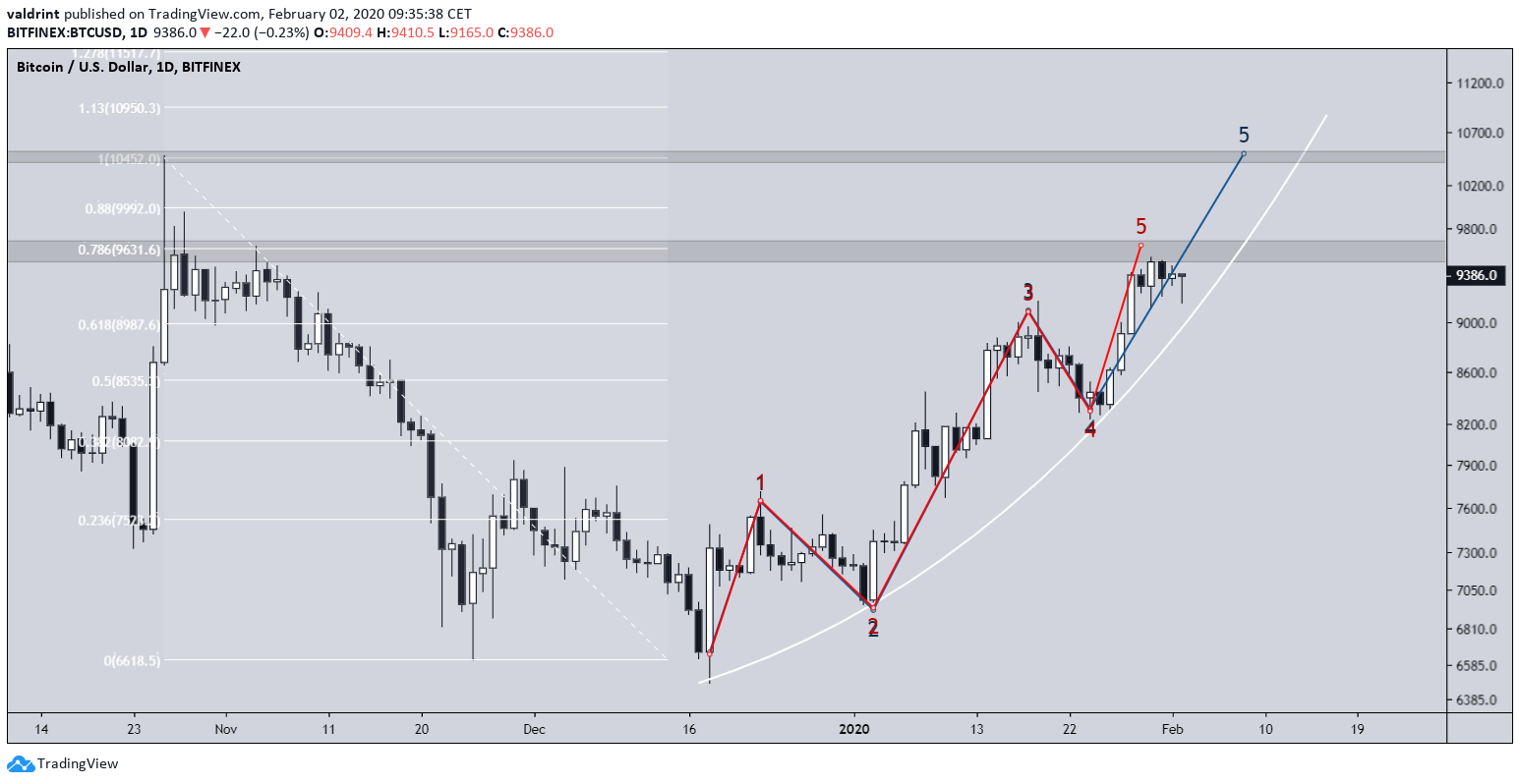 Bitcoin Elliott Formation