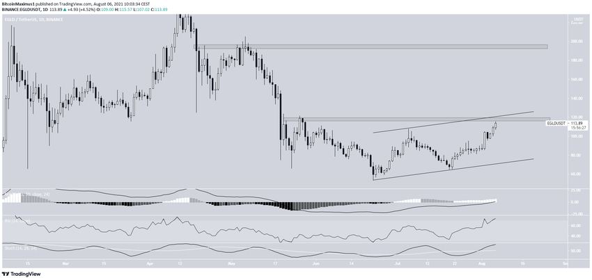 EGLD Yükselen Paralel Kanal