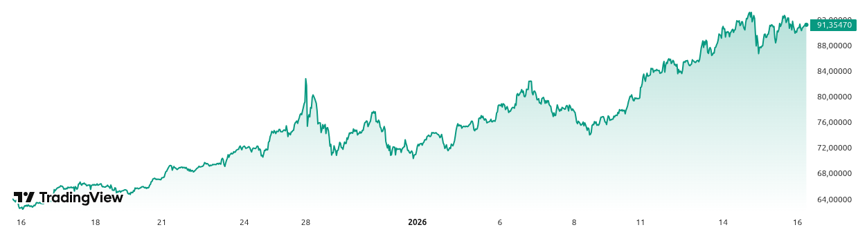 Rendimiento del precio de la plata (XAG) – 1 semana. Fuente: TradingView