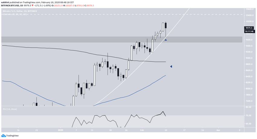 Bitcoin Moving Averages