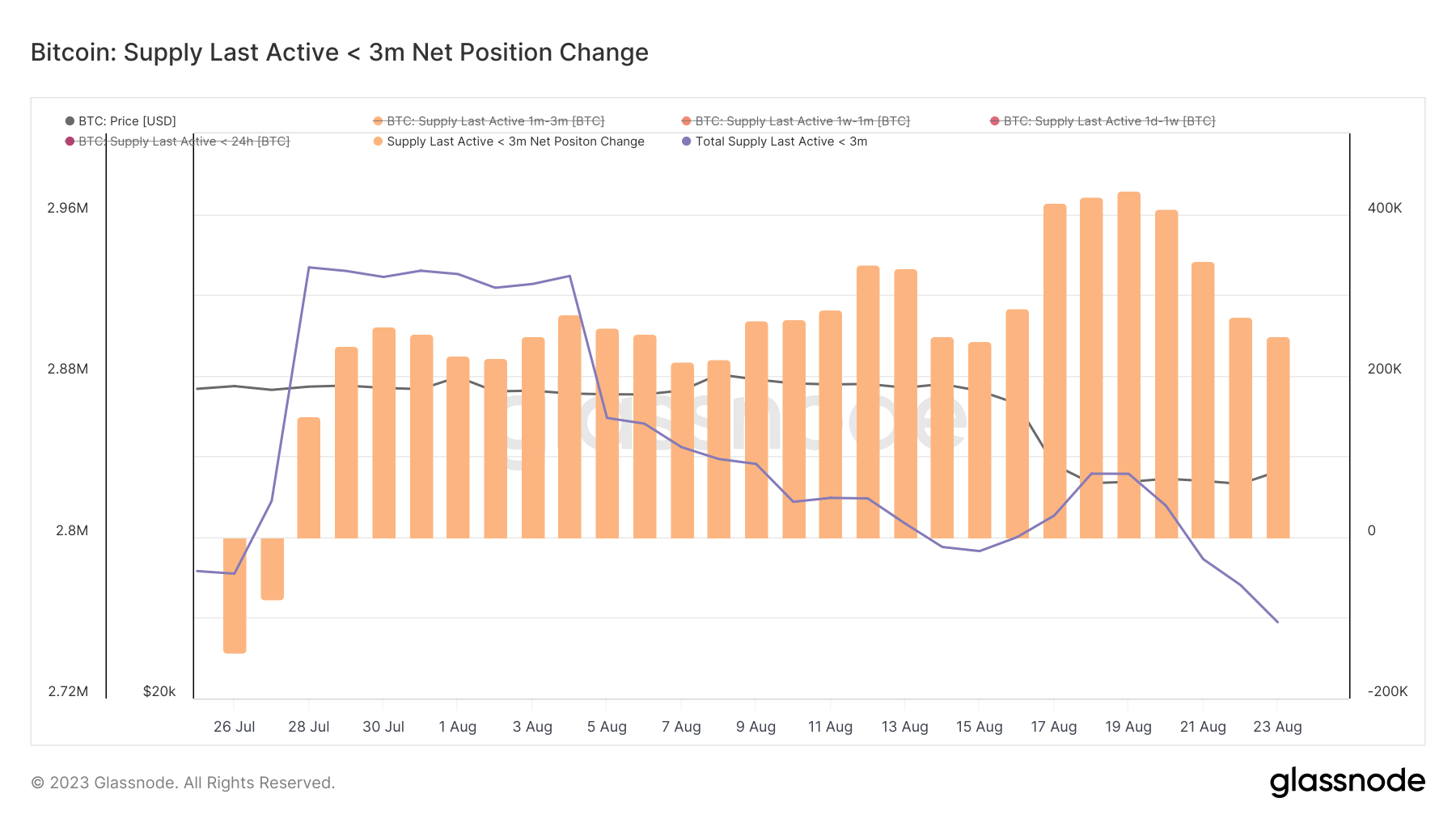 الرسم البياني الذي يُظهر معروض البيتكوين التي لم تُستخدم منذ أقل من 3 أشهر في أغسطس 2023 (المصدر: Glassnode)