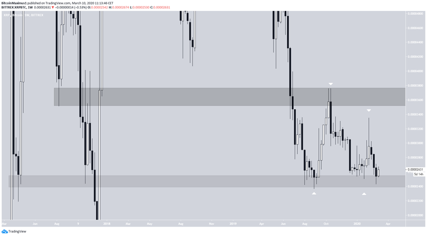 XRP Long-Term Support