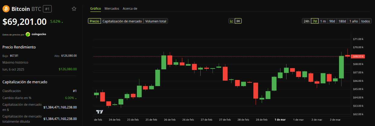 Rendimiento del precio de Bitcoin (BTC) - 1 semana. Fuente: BeInCrypto
Robert Kiyosaki
