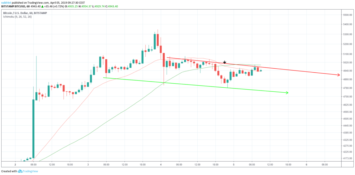 Bitcoin Moving Averages