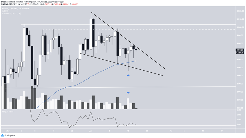 Bitcoin Descending Wedge