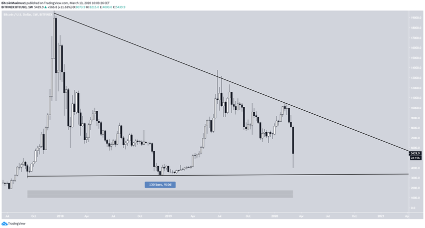 Bitcoin Descending Triangle