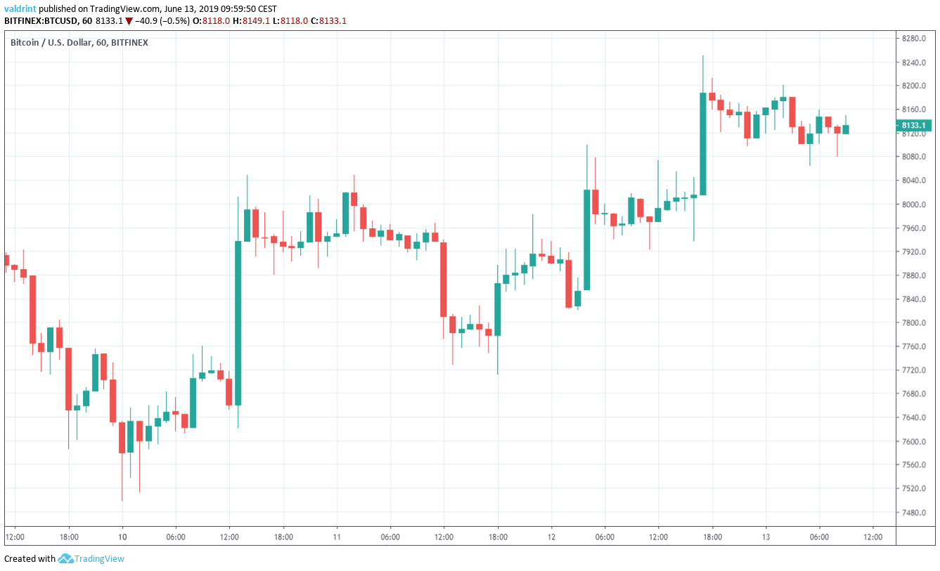 bitcoin price Market Outlook