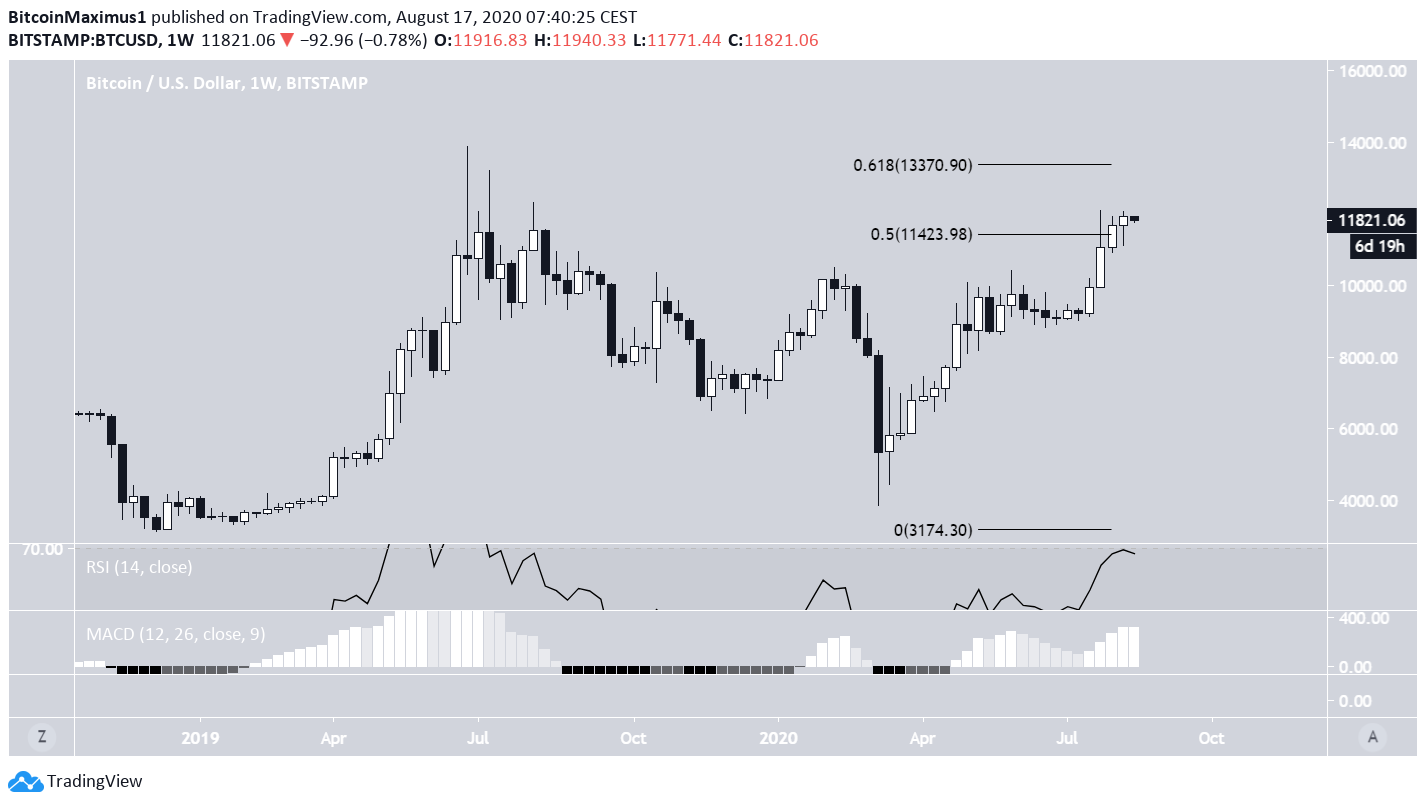 Bitcoin Weekly Outlook