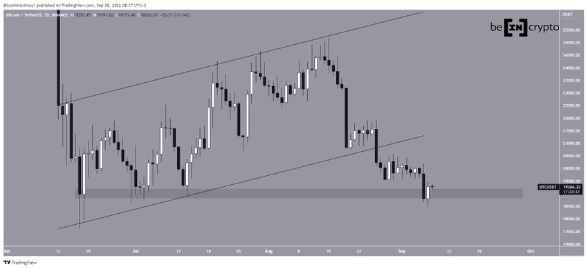 Dzienny wykres Bitcoin