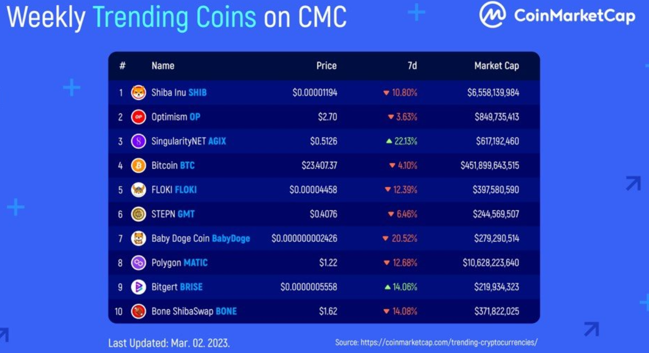 Wöchentliche Trendcoins Coinmarketcap