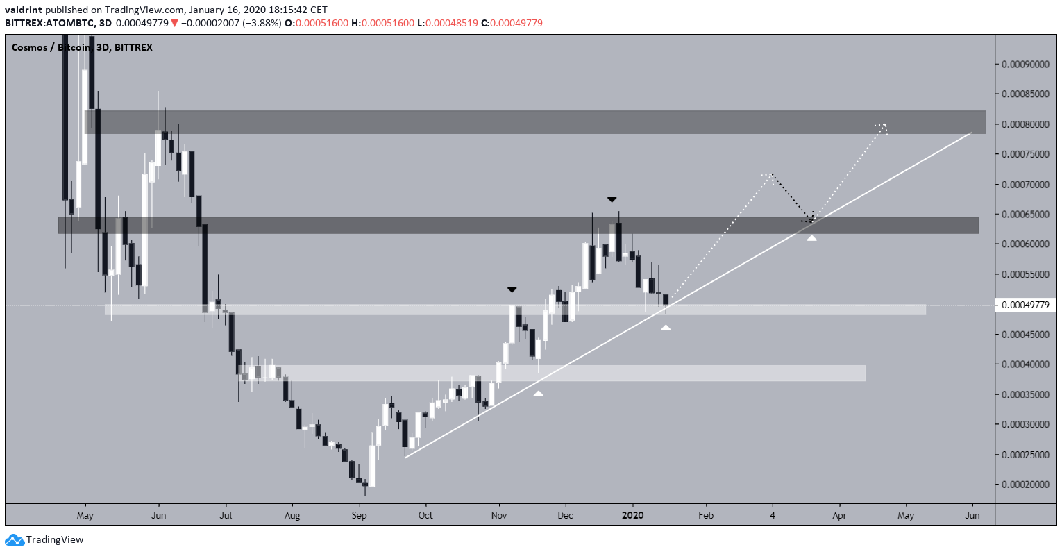 ATOM Future Movement